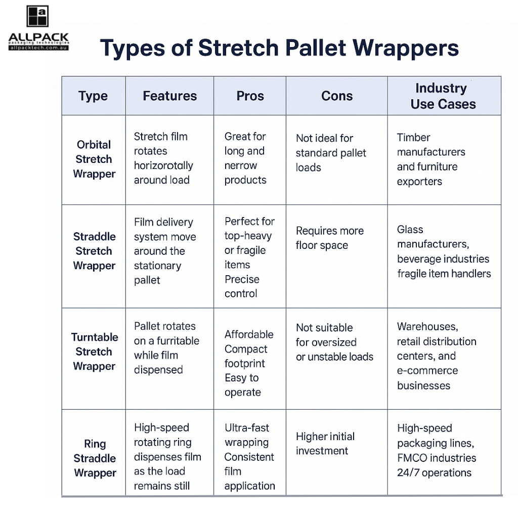 Types of Pallet Wrapping Machines